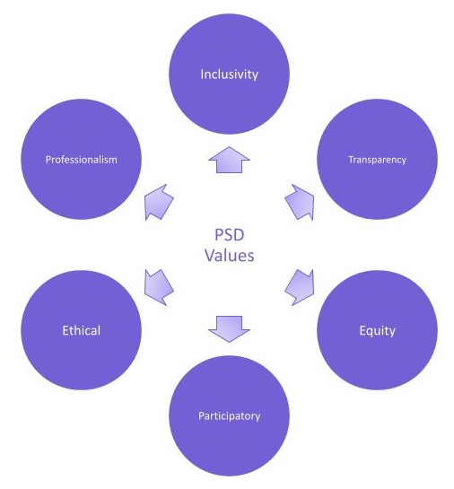 PSD values